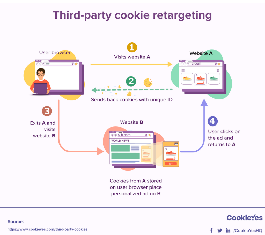 Third-party cookie retargeting process diagram